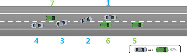 Figure 1 for Multi-vehicle Platoon Overtaking Using NoisyNet Multi-Agent Deep Q-Learning Network