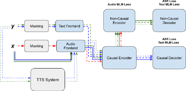 Figure 1 for A Comparison of Semi-Supervised Learning Techniques for Streaming ASR at Scale