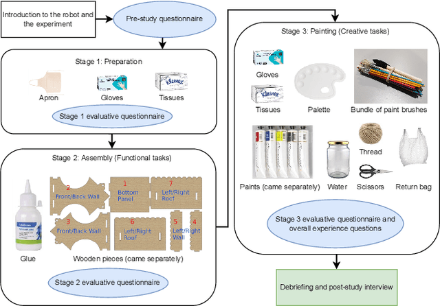 Figure 3 for Crafting with a Robot Assistant: Use Social Cues to Inform Adaptive Handovers in Human-Robot Collaboration