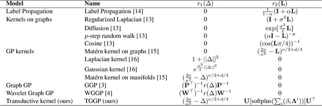 Figure 1 for Transductive Kernels for Gaussian Processes on Graphs