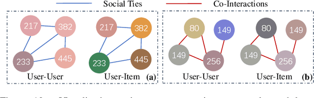 Figure 2 for Disentangled Graph Social Recommendation