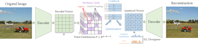 Figure 3 for Regularized Vector Quantization for Tokenized Image Synthesis