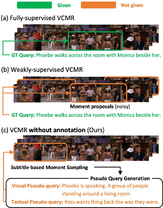 Figure 1 for Modal-specific Pseudo Query Generation for Video Corpus Moment Retrieval