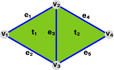 Figure 1 for Multiscale Transforms for Signals on Simplicial Complexes