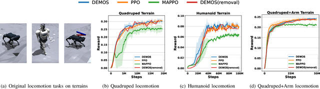 Figure 4 for Decentralized Motor Skill Learning for Complex Robotic Systems