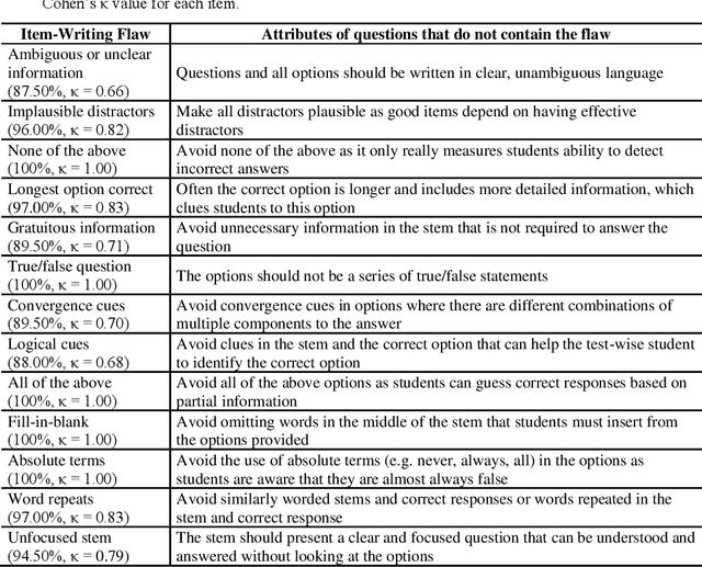Figure 1 for Assessing the Quality of Multiple-Choice Questions Using GPT-4 and Rule-Based Methods