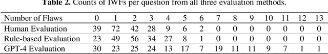 Figure 3 for Assessing the Quality of Multiple-Choice Questions Using GPT-4 and Rule-Based Methods