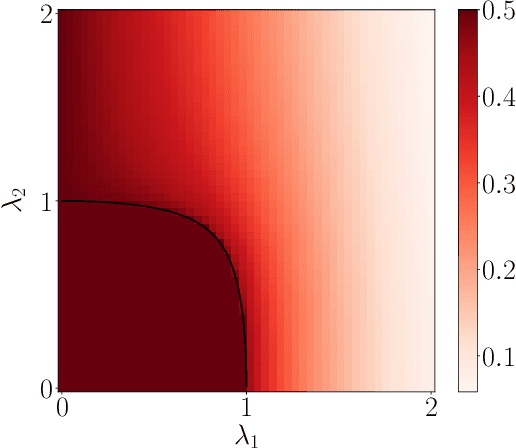 Figure 2 for Asymptotic Bayes risk of semi-supervised multitask learning on Gaussian mixture