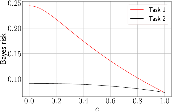 Figure 4 for Asymptotic Bayes risk of semi-supervised multitask learning on Gaussian mixture