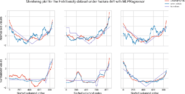 Figure 2 for Monitoring Model Deterioration with Explainable Uncertainty Estimation via Non-parametric Bootstrap