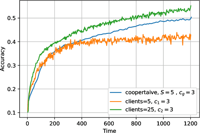 Figure 3 for Delay Sensitive Hierarchical Federated Learning with Stochastic Local Updates