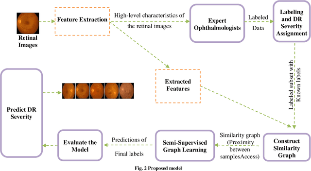Figure 3 for Leveraging Semi-Supervised Graph Learning for Enhanced Diabetic Retinopathy Detection