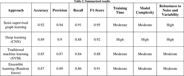 Figure 4 for Leveraging Semi-Supervised Graph Learning for Enhanced Diabetic Retinopathy Detection