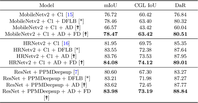 Figure 4 for Conditioning Covert Geo-Location (CGL) Detection on Semantic Class Information