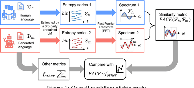 Figure 1 for FACE: Evaluating Natural Language Generation with Fourier Analysis of Cross-Entropy