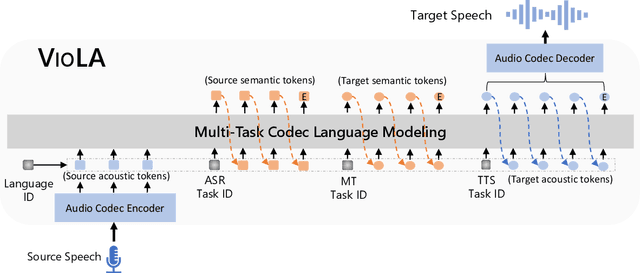 Figure 1 for VioLA: Unified Codec Language Models for Speech Recognition, Synthesis, and Translation
