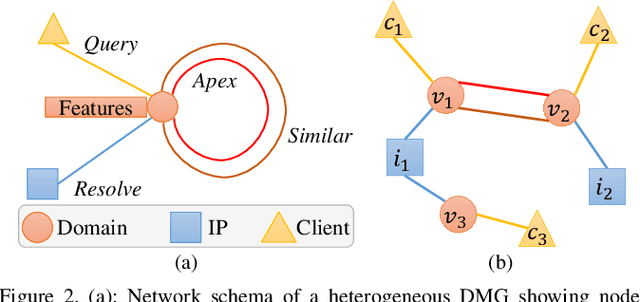 Figure 3 for Multi-Instance Adversarial Attack on GNN-Based Malicious Domain Detection