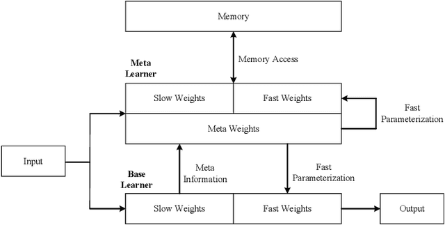 Figure 3 for Federated and Meta learning over Non-Wireless and Wireless Networks: A Tutorial