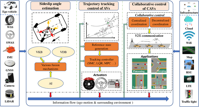 Figure 1 for A Systematic Survey of Control Techniques and Applications: From Autonomous Vehicles to Connected and Automated Vehicles