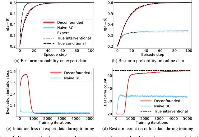 Figure 4 for Deconfounded Imitation Learning