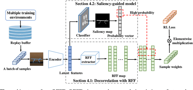 Figure 3 for Learning Generalizable Agents via Saliency-Guided Features Decorrelation