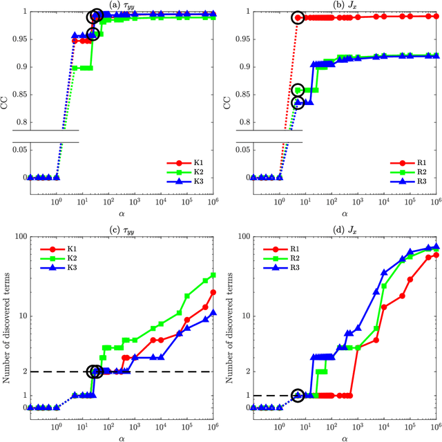 Figure 4 for Learning Closed-form Equations for Subgrid-scale Closures from High-fidelity Data: Promises and Challenges