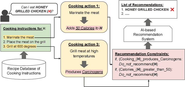 Figure 1 for Cook-Gen: Robust Generative Modeling of Cooking Actions from Recipes