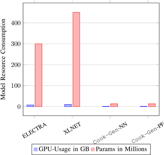 Figure 4 for Cook-Gen: Robust Generative Modeling of Cooking Actions from Recipes