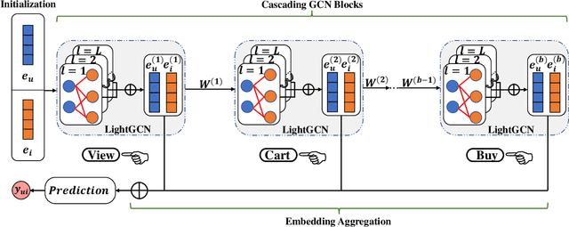 Figure 1 for Multi-Behavior Recommendation with Cascading Graph Convolution Networks