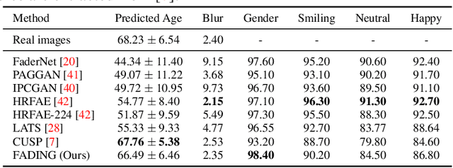 Figure 2 for Face Aging via Diffusion-based Editing