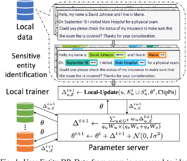 Figure 1 for User-Entity Differential Privacy in Learning Natural Language Models