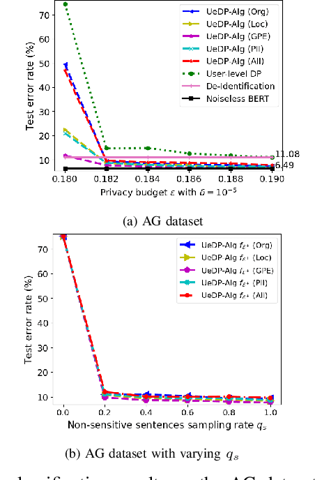 Figure 3 for User-Entity Differential Privacy in Learning Natural Language Models