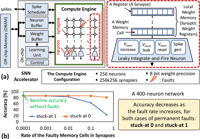 Figure 2 for RescueSNN: Enabling Reliable Executions on Spiking Neural Network Accelerators under Permanent Faults
