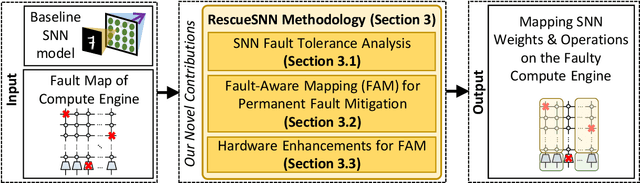 Figure 3 for RescueSNN: Enabling Reliable Executions on Spiking Neural Network Accelerators under Permanent Faults