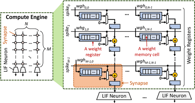 Figure 4 for RescueSNN: Enabling Reliable Executions on Spiking Neural Network Accelerators under Permanent Faults