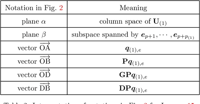 Figure 4 for Generalization Performance of Transfer Learning: Overparameterized and Underparameterized Regimes