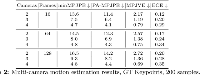 Figure 4 for Platypose: Calibrated Zero-Shot Multi-Hypothesis 3D Human Motion Estimation