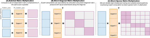 Figure 4 for MegaBlocks: Efficient Sparse Training with Mixture-of-Experts
