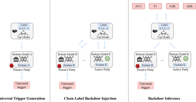 Figure 2 for Universal Adversarial Backdoor Attacks to Fool Vertical Federated Learning in Cloud-Edge Collaboration