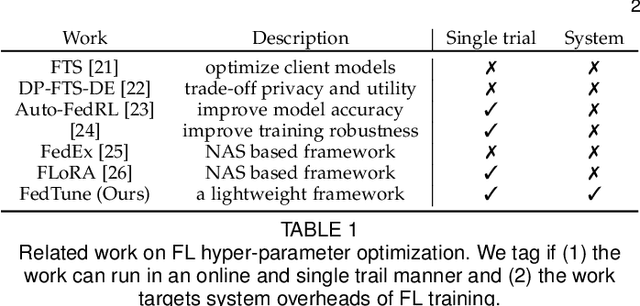 Figure 2 for Federated Learning Hyper-Parameter Tuning from a System Perspective