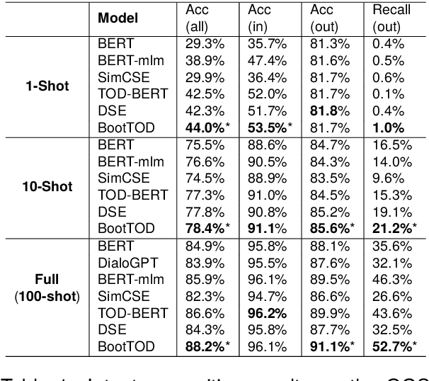 Figure 2 for BootTOD: Bootstrap Task-oriented Dialogue Representations by Aligning Diverse Responses