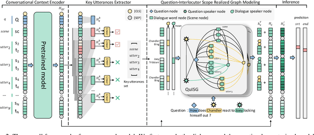 Figure 3 for Question-Interlocutor Scope Realized Graph Modeling over Key Utterances for Dialogue Reading Comprehension