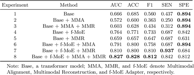 Figure 3 for Revolutionizing Disease Diagnosis with simultaneous functional PET/MR and Deeply Integrated Brain Metabolic, Hemodynamic, and Perfusion Networks