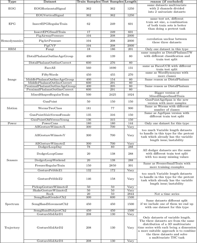 Figure 4 for Finding Foundation Models for Time Series Classification with a PreText Task