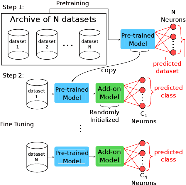 Figure 1 for Finding Foundation Models for Time Series Classification with a PreText Task