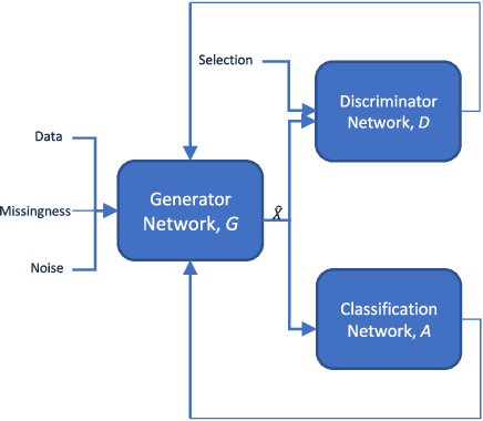 Figure 1 for Generative Adversarial Classification Network with Application to Network Traffic Classification