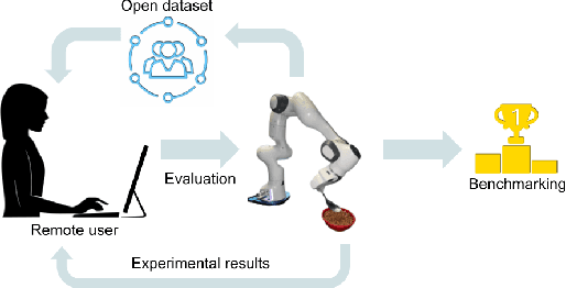 Figure 1 for Train Offline, Test Online: A Real Robot Learning Benchmark