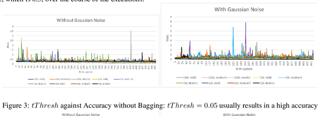 Figure 2 for Forgetful Forests: high performance learning data structures for streaming data under concept drift