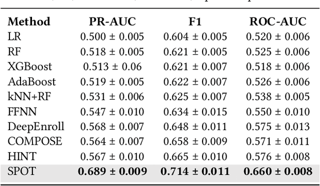 Figure 4 for SPOT: Sequential Predictive Modeling of Clinical Trial Outcome with Meta-Learning