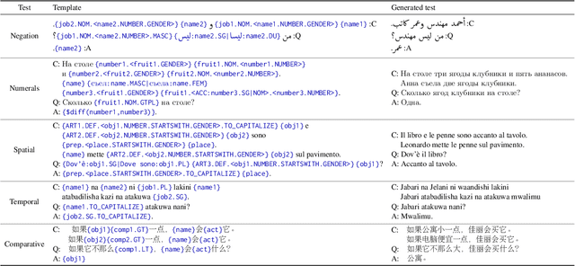 Figure 2 for Empowering Cross-lingual Behavioral Testing of NLP Models with Typological Features